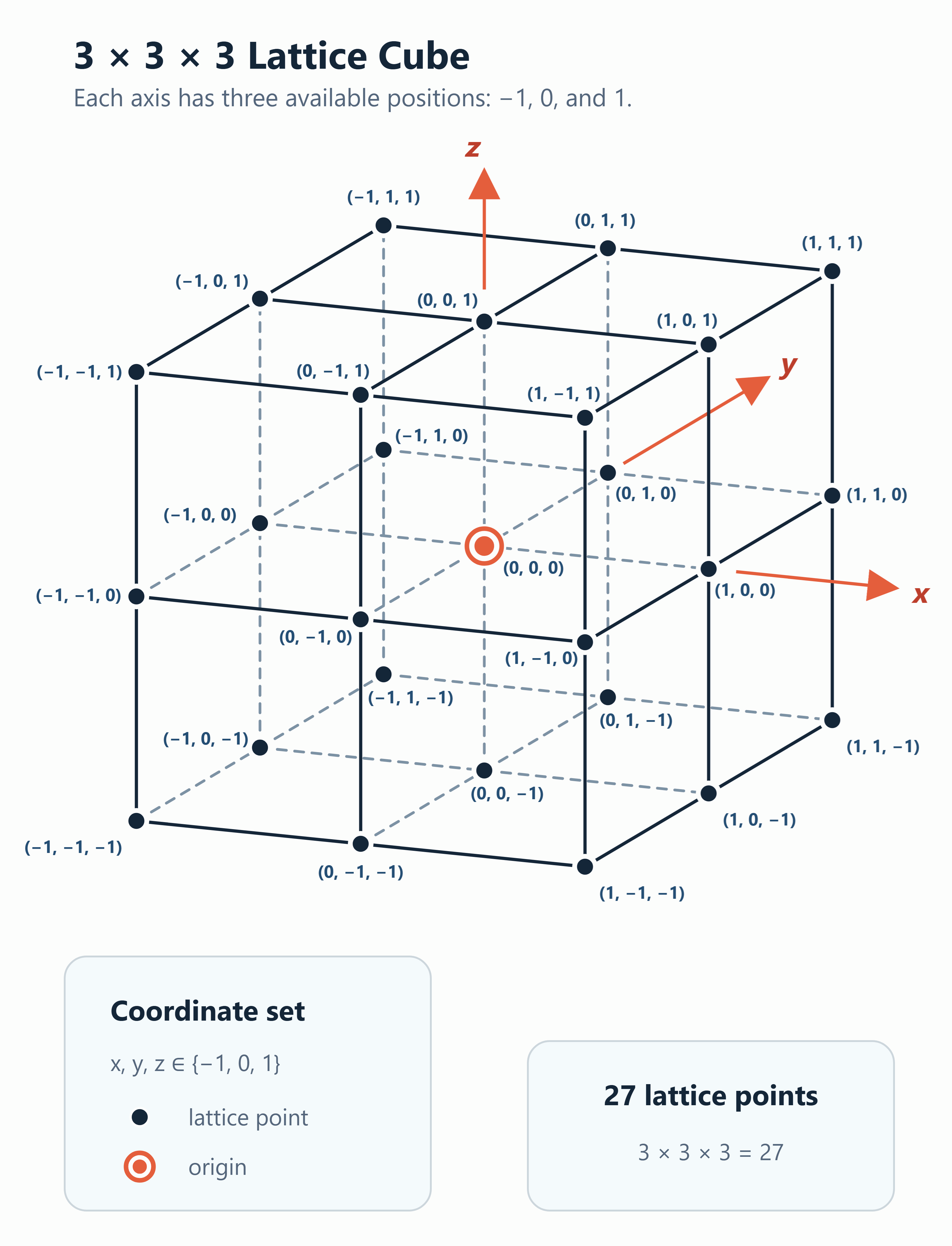 A 3 x 3 x 3 lattice cube. Each coordinate can take one of the three values -1, 0, or 1.