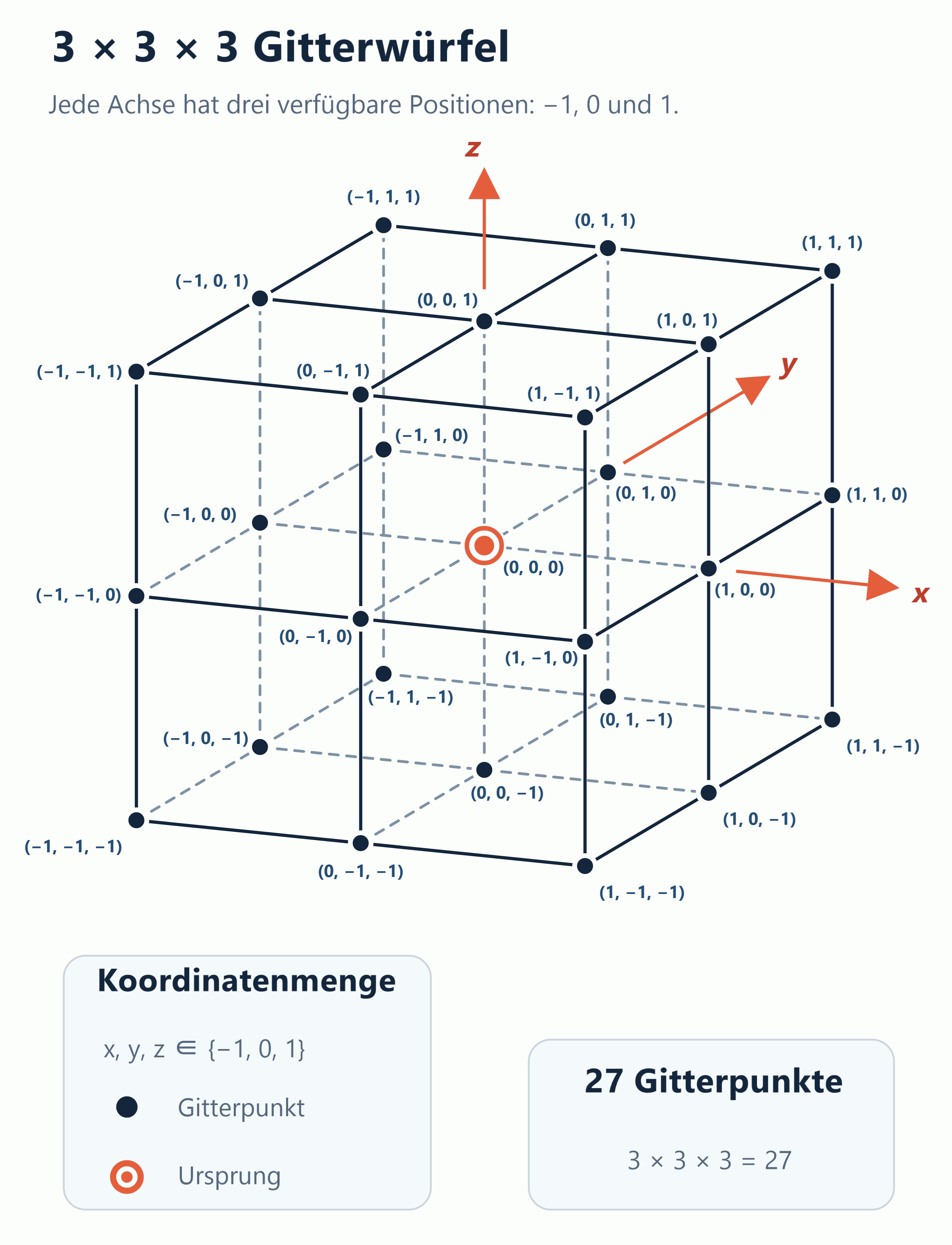 Ein 3 x 3 x 3 großer Gitterwürfel. Jede Koordinate kann einen der drei Werte -1, 0 oder 1 annehmen.